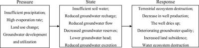 Groundwater Drought and Cycles in Xuchang City, China